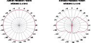 AT-0005-VP Radiation Pattern