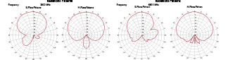 AT-0505-DP01 Radiation Pattern