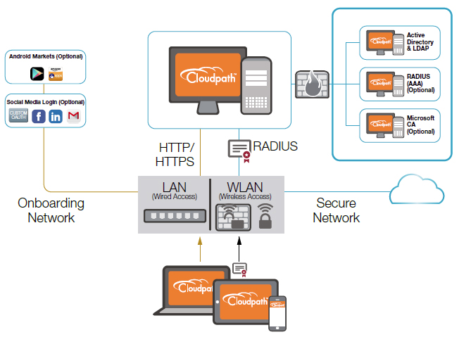 Cloudpath