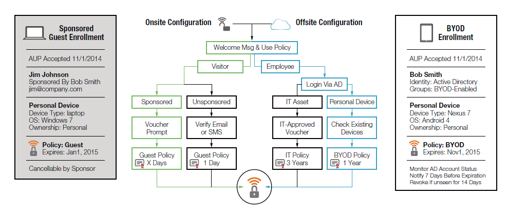 Self-service Onboarding With Pre-boarding