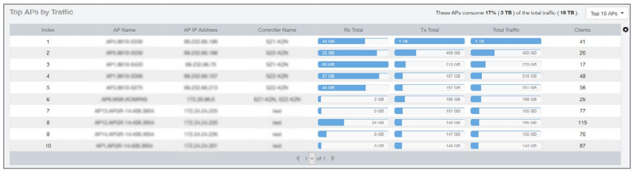 Figure 5 - Top APs by Traffic Data Explorer Reports