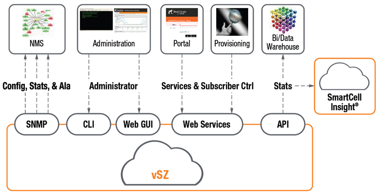 The built-in EMS in the vSZ-H provides user-friendly fullfledged FCAPS support and can be easily integrated with existing OSS/BSS systems.