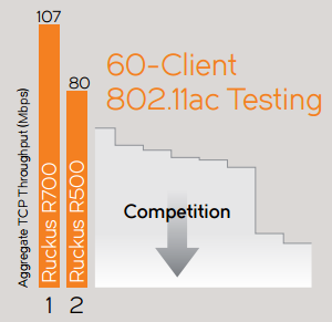 RUCKUS Smart Wi-Fi Out-Performs All Other 802.11ac and 802.11n Wireless Access Points