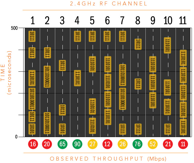 RF Channel