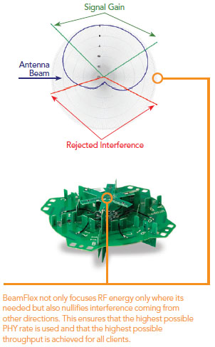 Beamflex Antenna and Beam