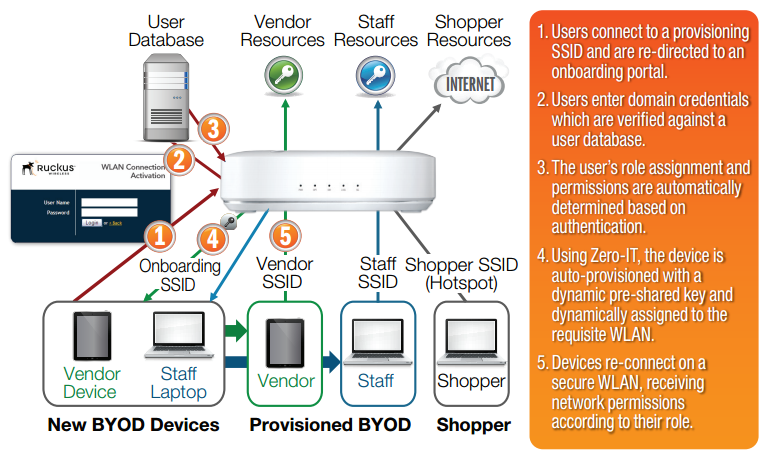 Strong Wi-Fi Security, Simple to Administer