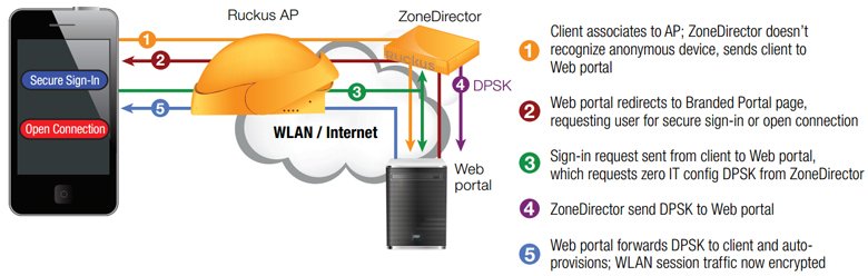 SecureHotspot: Easy to setup and deploy