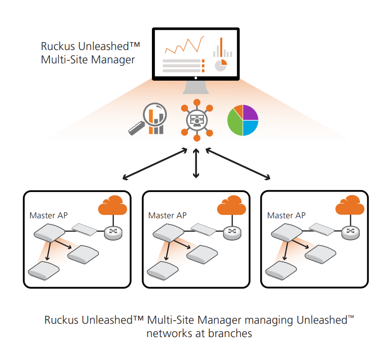 RUCKUS Networks Unleashed feature maximum value