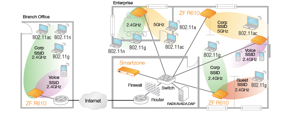 ZoneFlex R650