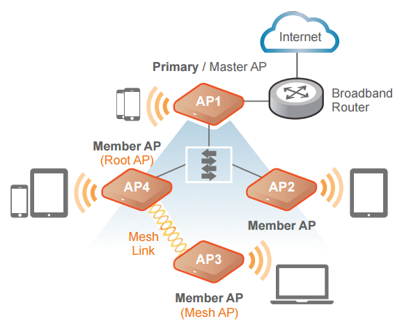 Zoneflex R510 Unleashed Deployment