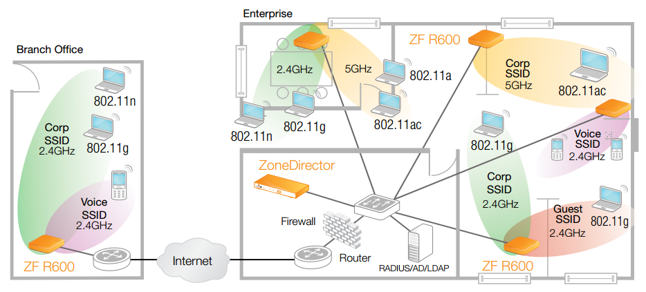 ZoneFlex R600 Deployment