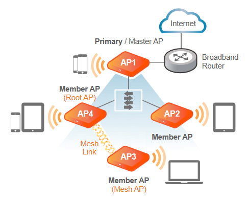 ZoneFlex T710 Unleashed Deployment