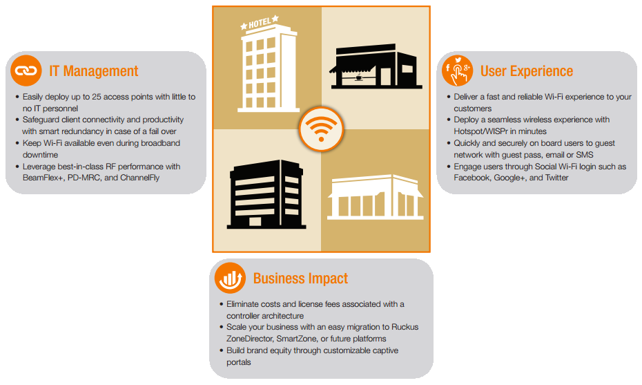 The Controller-less Access Point Solution for SMB