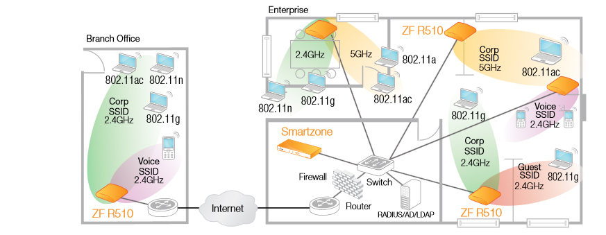 Zoneflex R510