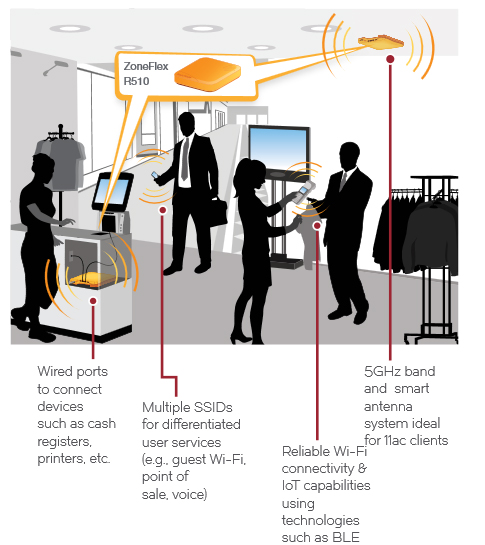 Zoneflex R510 Deployment For Retail / Branch Offices